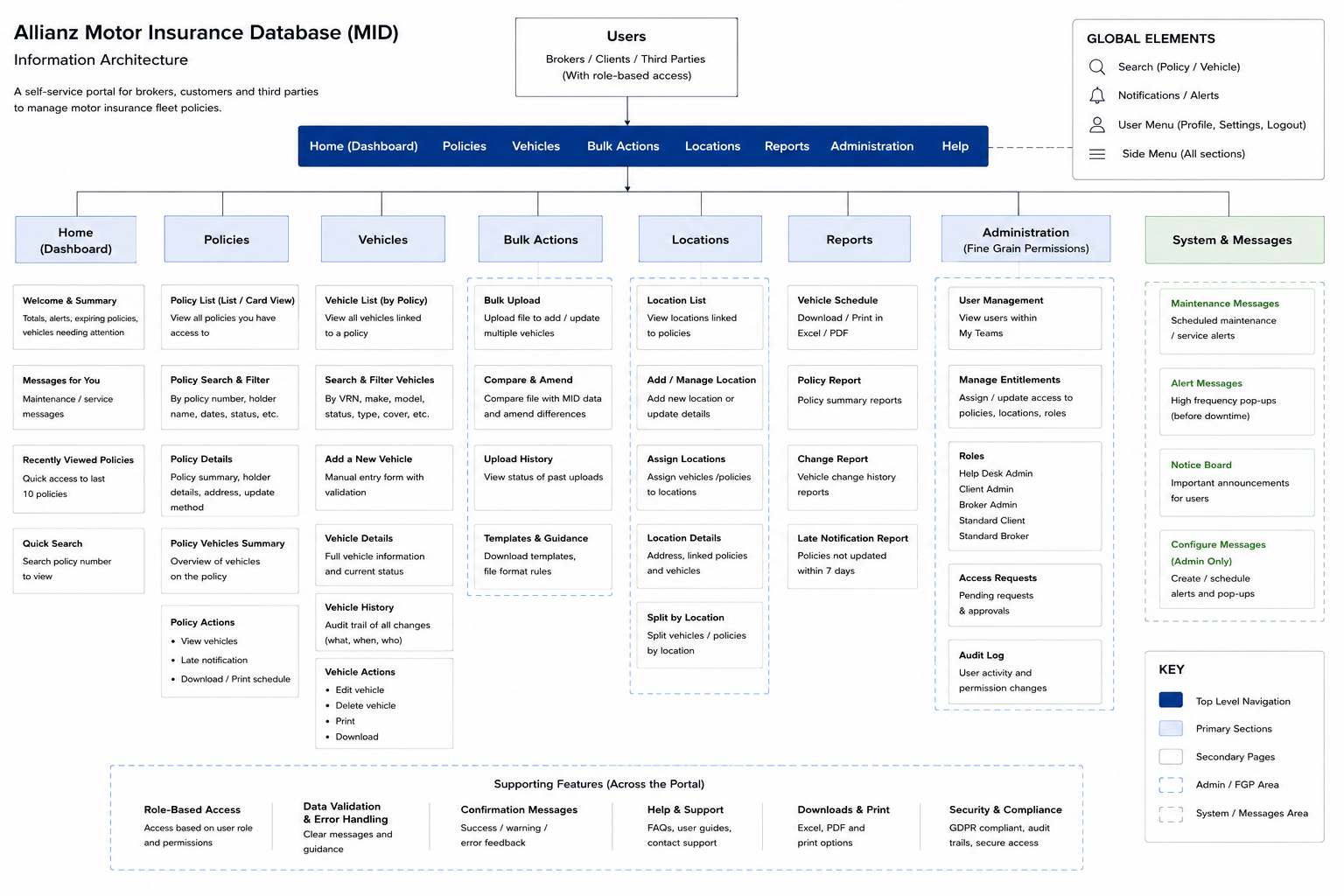 Current-state mapping connects user tasks with policy-management stages.