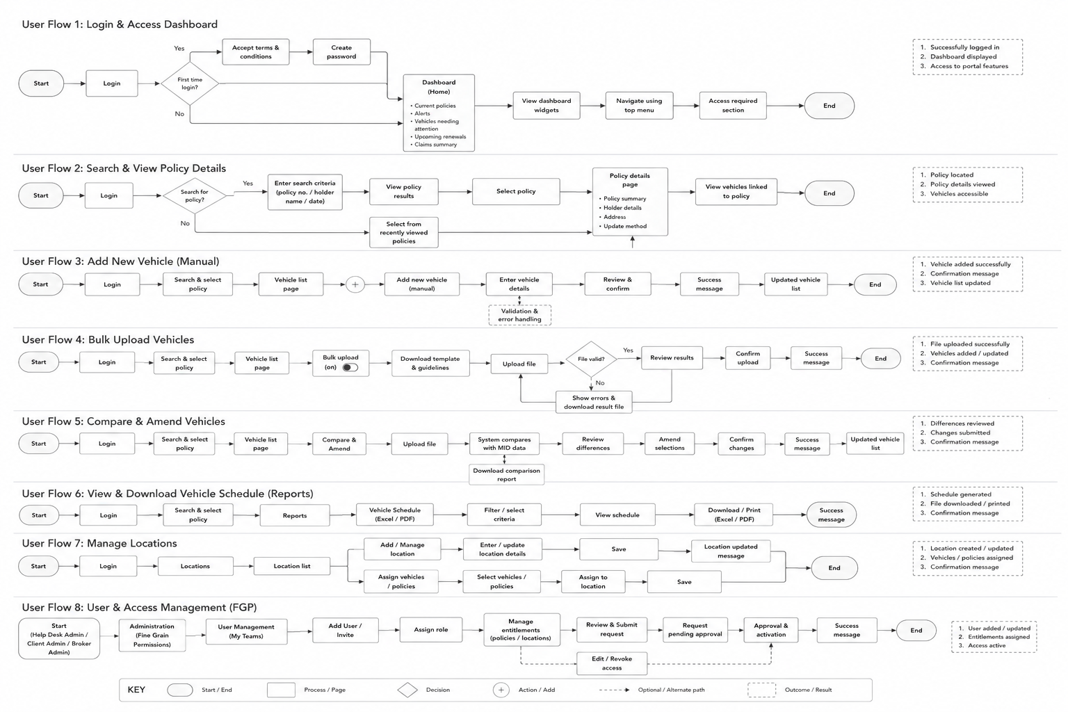 User flows map task paths and decisions before detailed screen design.