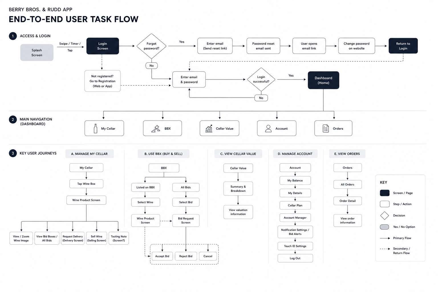 Flows map key cellar and trading tasks.