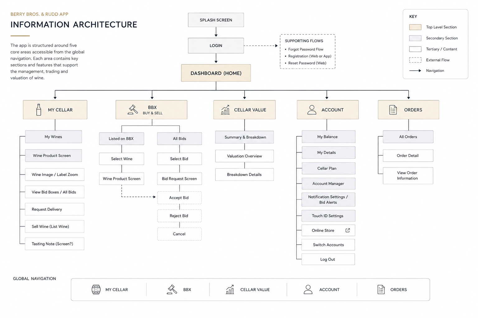 Information architecture connects the main app areas.