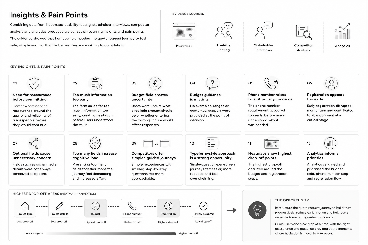 Pain-point synthesis connects observations to design priorities.