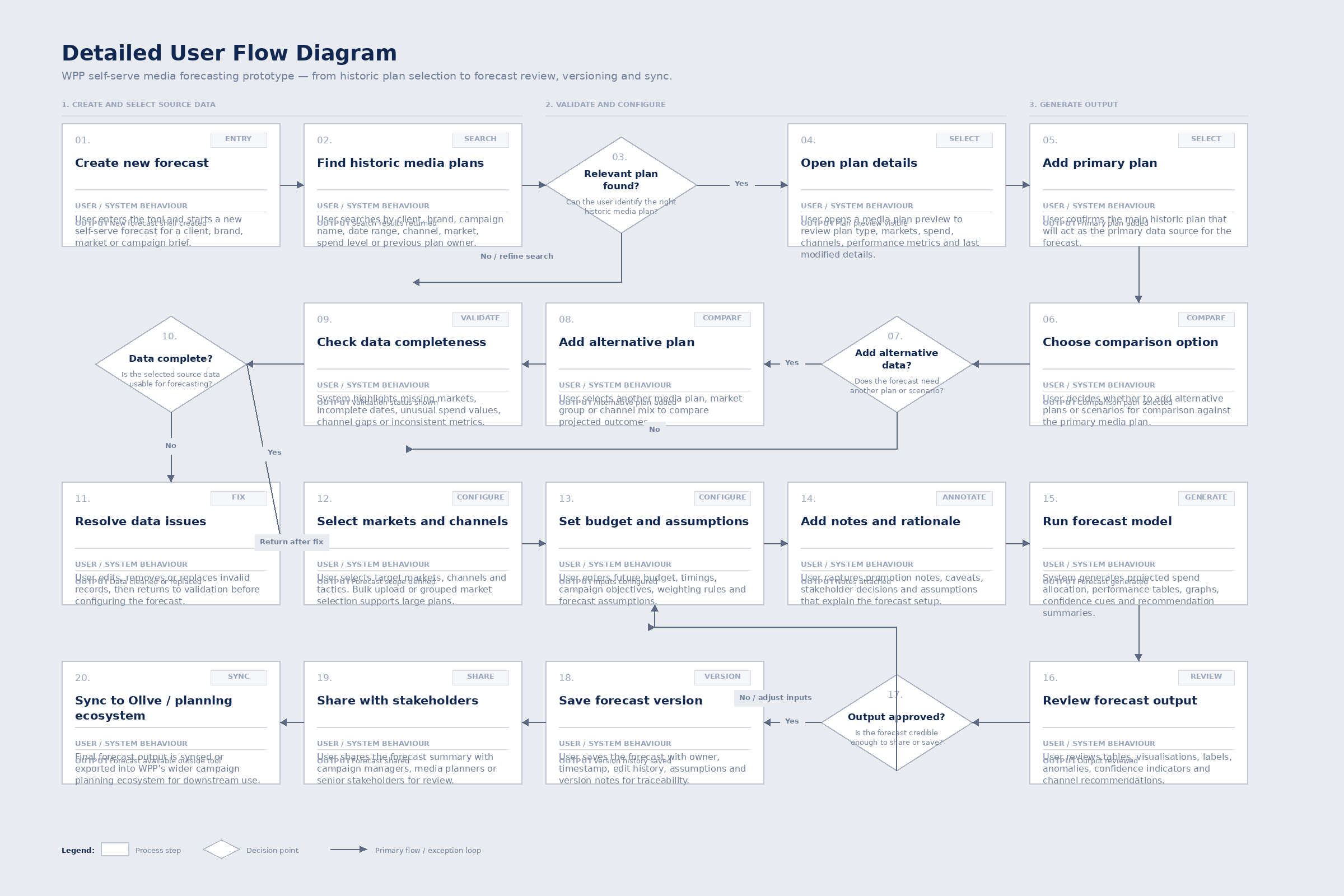 The journey connects historical data selection to forecast review.